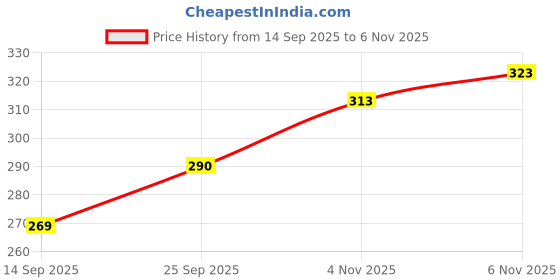 flipkart.com jugnoo Unstitched Crepe Kurta & Patiyala Material Printed jugnoo Price History Graph from 14 Sep 2025 to 6 Nov 2025