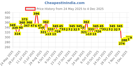 flipkart.com jugnu Dancing 360 degree Rotating Dog Toy with Music, Sound, 3D LED Light for Baby Children Kids (Black & white) jugnu Price History Graph from 24 May 2025 to 3 Dec 2025