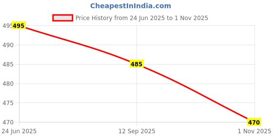 flipkart.com jugnu denims Men Regular Mid Rise Dark Grey Jeans jugnu denims Price History Graph from 24 Jun 2025 to 1 Nov 2025