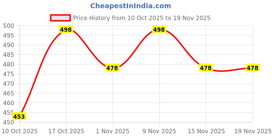 flipkart.com jugnu denims Men Regular Mid Rise Dark Grey Jeans jugnu denims Price History Graph from 10 Oct 2025 to 19 Nov 2025