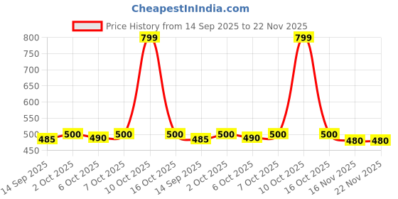 flipkart.com jugnu denims Men Regular Mid Rise Grey Jeans jugnu denims Price History Graph from 14 Sep 2025 to 22 Nov 2025