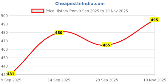 flipkart.com jugnu denims Men Regular Mid Rise Grey Jeans jugnu denims Price History Graph from 9 Sep 2025 to 10 Nov 2025