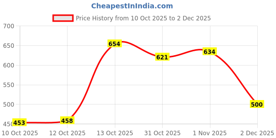 flipkart.com jugnu denims Men Regular Mid Rise Grey Jeans jugnu denims Price History Graph from 10 Oct 2025 to 2 Dec 2025