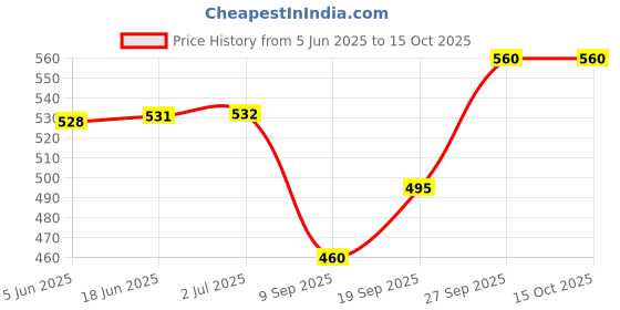 flipkart.com jugnu Imported Multicolored Flash Drum Set With Music and Lights, Electronic Touch Flash Visual, 3d Lights with 3 game mode & Dynamic Music Toy For Kids. jugnu Price History Graph from 5 Jun 2025 to 14 Oct 2025
