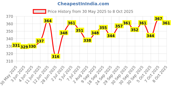 flipkart.com jugnu Imported Talking Tom Cat with Recording, Music, Story and Touch Functionality, Voice, Stories and Songs Toy for Kids.(Mighty White) jugnu Price History Graph from 30 May 2025 to 7 Oct 2025