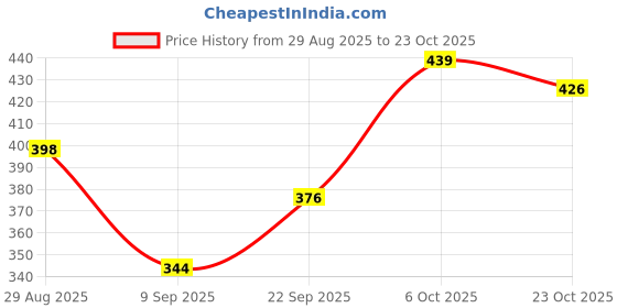 flipkart.com jugnu Maroon Women Sling Bag RND_BTM_7 jugnu Price History Graph from 29 Aug 2025 to 23 Oct 2025
