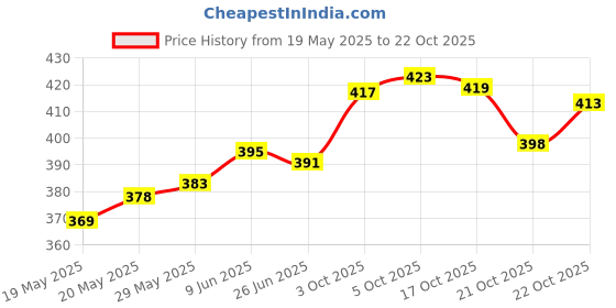 flipkart.com jugnu Orange Women Sling Bag Chauras-btm-8 jugnu Price History Graph from 19 May 2025 to 22 Oct 2025