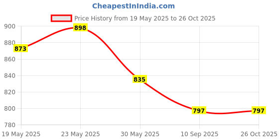 flipkart.com globeam Jugnu Rechargeable LED Headlamp with 2000mAh Battery, Headlamp Torch 5 hrs Torch Emergency Light globeam Price History Graph from 19 May 2025 to 26 Oct 2025