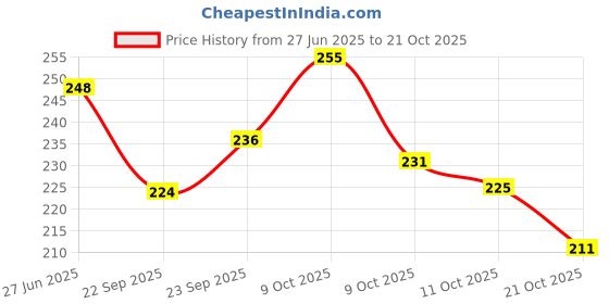 flipkart.com jugnu textiles Women Embroidered Viscose Rayon Straight Kurta jugnu textiles Price History Graph from 27 Jun 2025 to 11 Oct 2025