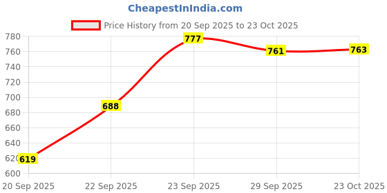 flipkart.com jugnu Women Brown Tote jugnu Price History Graph from 20 Sep 2025 to 23 Oct 2025
