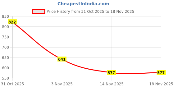 flipkart.com jugnu Women Green Tote jugnu Price History Graph from 31 Oct 2025 to 18 Nov 2025