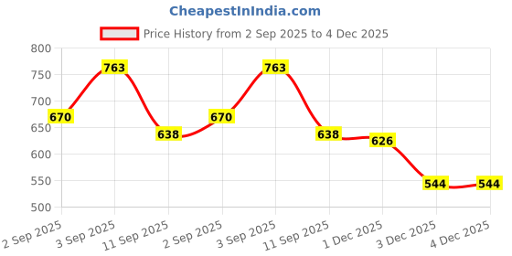 flipkart.com jugnu Women Multicolor Tote jugnu Price History Graph from 2 Sep 2025 to 3 Dec 2025