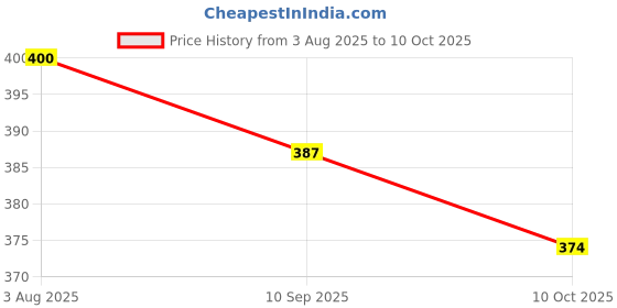 flipkart.com jugular Men Cargos jugular Price History Graph from 3 Aug 2025 to 10 Oct 2025