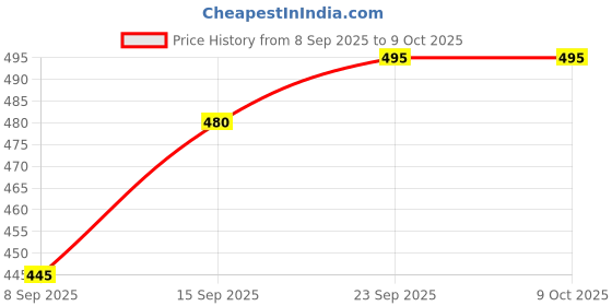 flipkart.com jugular Men Colorblock Casual Jacket jugular Price History Graph from 8 Sep 2025 to 5 Oct 2025
