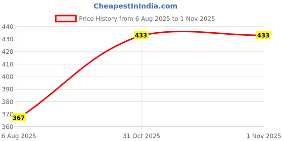 flipkart.com jugular Men Full Sleeve Color Block Hooded Sweatshirt jugular Price History Graph from 6 Aug 2025 to 31 Oct 2025