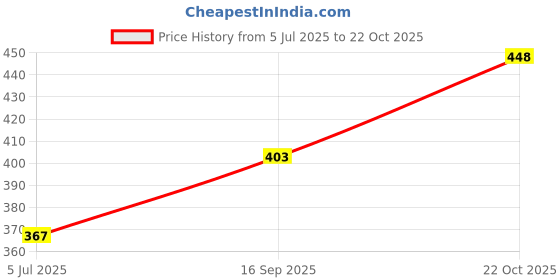 flipkart.com jugular Men Full Sleeve Color Block Hooded Sweatshirt jugular Price History Graph from 5 Jul 2025 to 22 Oct 2025