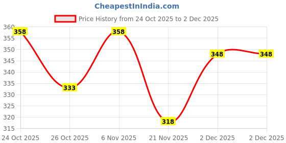 flipkart.com jugular Men Printed Black Track Pants jugular Price History Graph from 24 Oct 2025 to 2 Dec 2025