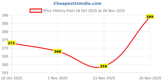 flipkart.com jugular Men Printed Black, Yellow Track Pants jugular Price History Graph from 18 Oct 2025 to 26 Nov 2025