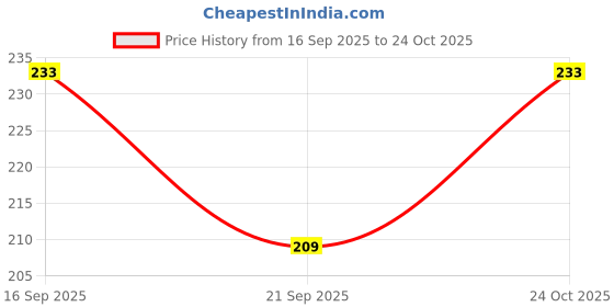 flipkart.com jugular Men Printed Round Neck Pure Cotton Black T-Shirt jugular Price History Graph from 16 Sep 2025 to 24 Oct 2025