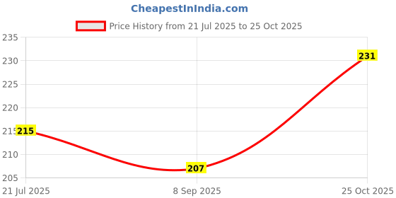 flipkart.com jugular Men Printed Round Neck Pure Cotton Light Green T-Shirt jugular Price History Graph from 21 Jul 2025 to 25 Oct 2025