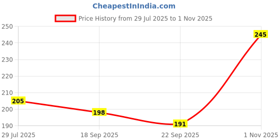 flipkart.com jugular Men Printed Round Neck Pure Cotton Red T-Shirt jugular Price History Graph from 29 Jul 2025 to 1 Nov 2025