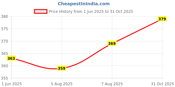 flipkart.com jugular Men Solid Black Track Pants jugular Price History Graph from 1 Jun 2025 to 31 Oct 2025