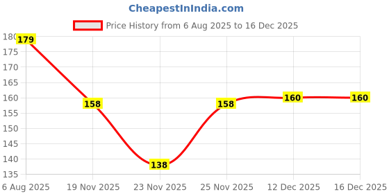 flipkart.com jugular Men Vest jugular Price History Graph from 6 Aug 2025 to 16 Dec 2025