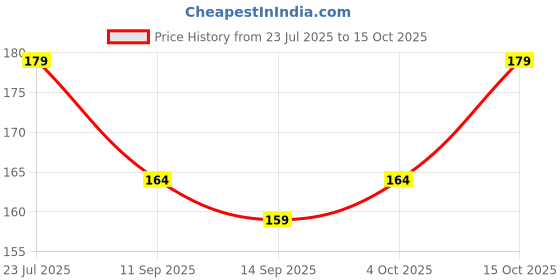 flipkart.com jugular Men Vest jugular Price History Graph from 23 Jul 2025 to 4 Oct 2025