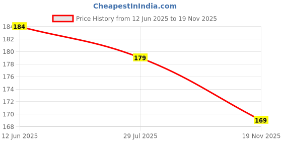 flipkart.com jugular Men Vest jugular Price History Graph from 12 Jun 2025 to 19 Nov 2025