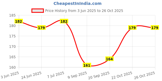 flipkart.com jugular Men Vest jugular Price History Graph from 3 Jun 2025 to 26 Oct 2025