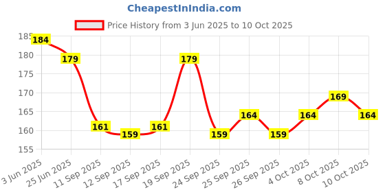 flipkart.com jugular Men Vest jugular Price History Graph from 3 Jun 2025 to 10 Oct 2025