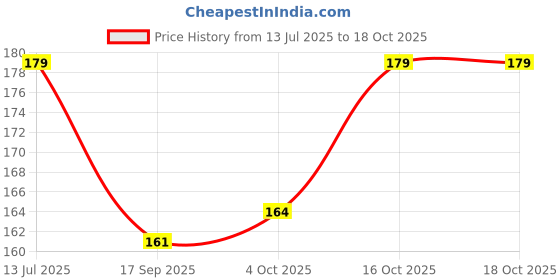 flipkart.com jugular Men Vest jugular Price History Graph from 13 Jul 2025 to 18 Oct 2025