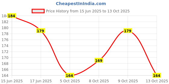 flipkart.com jugular Men Vest jugular Price History Graph from 15 Jun 2025 to 13 Oct 2025