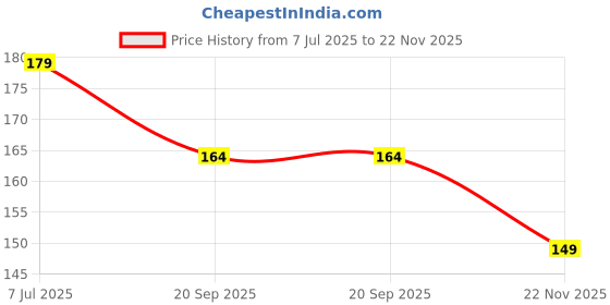 flipkart.com jugular Men Vest jugular Price History Graph from 7 Jul 2025 to 22 Nov 2025