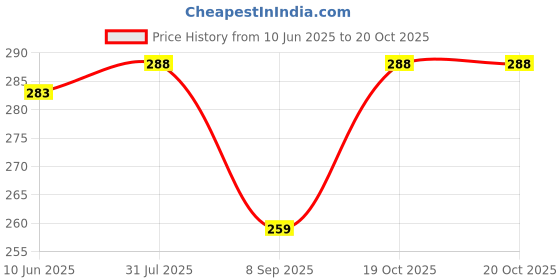 flipkart.com jugular Pack of 2 Men Vest jugular Price History Graph from 10 Jun 2025 to 20 Oct 2025