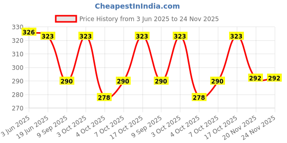 flipkart.com jugular Pack of 2 Men Vest jugular Price History Graph from 3 Jun 2025 to 24 Nov 2025