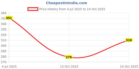 flipkart.com jugular Pack of 2 Men Vest jugular Price History Graph from 4 Jul 2025 to 14 Oct 2025