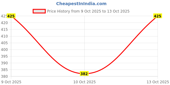 flipkart.com jugular Pack of 2 Men Vest jugular Price History Graph from 9 Oct 2025 to 13 Oct 2025
