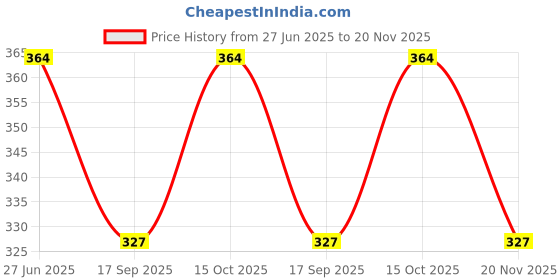 flipkart.com jugular Pack of 3 Men Vest jugular Price History Graph from 27 Jun 2025 to 20 Nov 2025