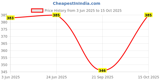 flipkart.com jugular Pack of 3 Men Vest jugular Price History Graph from 3 Jun 2025 to 15 Oct 2025