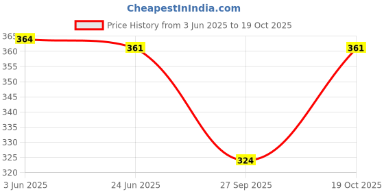 flipkart.com jugular Pack of 3 Men Vest jugular Price History Graph from 3 Jun 2025 to 19 Oct 2025
