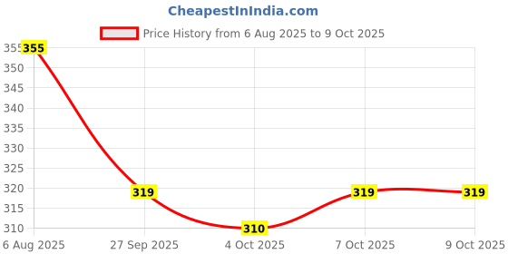 flipkart.com jugular Pack of 3 Men Vest jugular Price History Graph from 6 Aug 2025 to 4 Oct 2025
