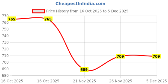 flipkart.com jugular Printed Men Track Suit jugular Price History Graph from 16 Oct 2025 to 5 Dec 2025