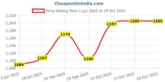 flipkart.com pinnu Jug_with_2_Glass(1.25) Jug Glass Set pinnu Price History Graph from 1 Jun 2025 to 28 Oct 2025