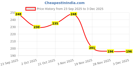 flipkart.com juhis creation Gloves for Dead Skin Removal |Bathing sponge body scrubber juhis creation Price History Graph from 23 Sep 2025 to 3 Dec 2025
