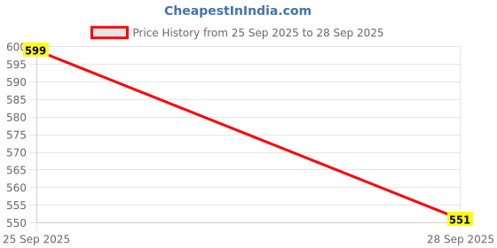 flipkart.com juhraf Pack of 2 Men Pyjama juhraf Price History Graph from 25 Sep 2025 to 28 Sep 2025