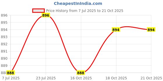 flipkart.com s1store Juice and Water Jug Glass Set for Dining Table (1.1litter jug/250ml glass) Jug Glass Set s1store Price History Graph from 7 Jul 2025 to 21 Oct 2025