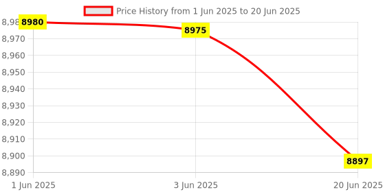flipkart.com shoppershub pnq Juice Beer Beverage Dispenser Container Double (3 Litres + 3 Litres) Capcity Bottom Loading Water Dispenser shoppershub pnq Price History Graph from 1 Jun 2025 to 20 Jun 2025