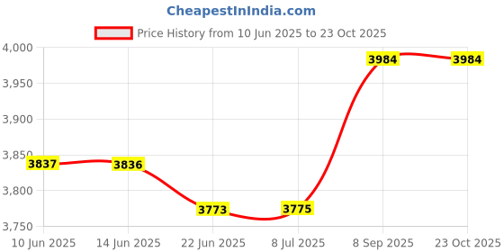 flipkart.com shoppershub pnq Juice Beer Beverage Dispenser Single 8 Litres Capacity Bottom Loading Water Dispenser shoppershub pnq Price History Graph from 10 Jun 2025 to 23 Oct 2025