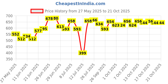 flipkart.com uniion JUICE , BEER MUG SET OF 6 PCS MADE IN THAILAND Glass Beer Mug uniion Price History Graph from 27 May 2025 to 20 Oct 2025